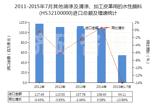 2011-2015年7月其他油漆及清漆、加工皮革用的水性顏料(HS32100000)進(jìn)口總額及增速統(tǒng)計(jì)